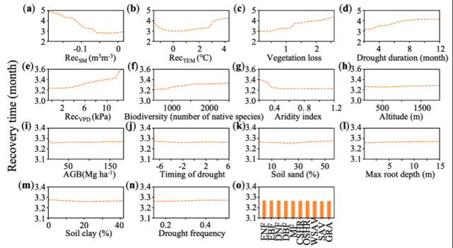 图2 基于随机森林回归模型的恢复时间与各驱动因素的偏依赖图.png
